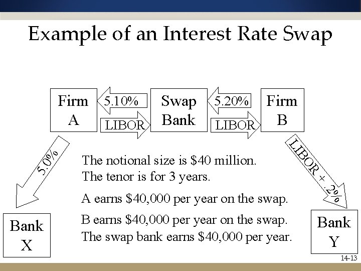 Example of an Interest Rate Swap 5. 0 R + The notional size is