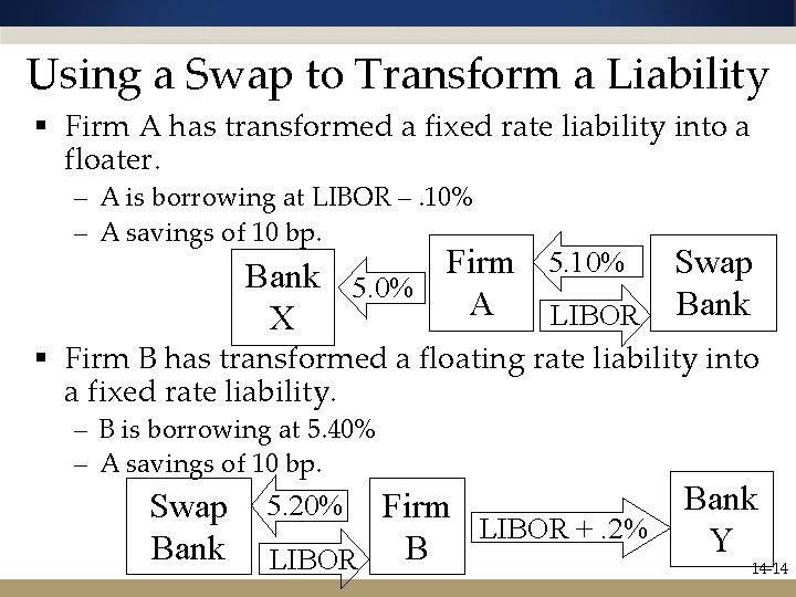 Using a Swap to Transform a Liability § Firm A has transformed a fixed