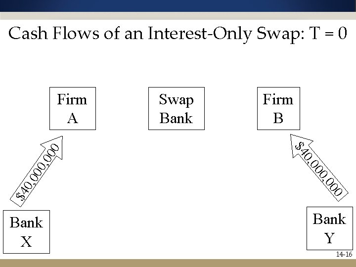 Cash Flows of an Interest-Only Swap: T = 0 0 , 00 00 0,