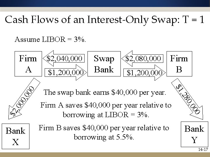 Cash Flows of an Interest-Only Swap: T = 1 Assume LIBOR = 3%. Swap