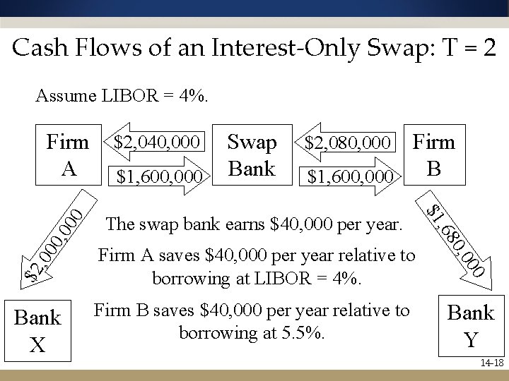 Cash Flows of an Interest-Only Swap: T = 2 Assume LIBOR = 4%. $2