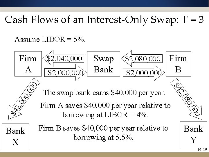 Cash Flows of an Interest-Only Swap: T = 3 Assume LIBOR = 5%. $2,