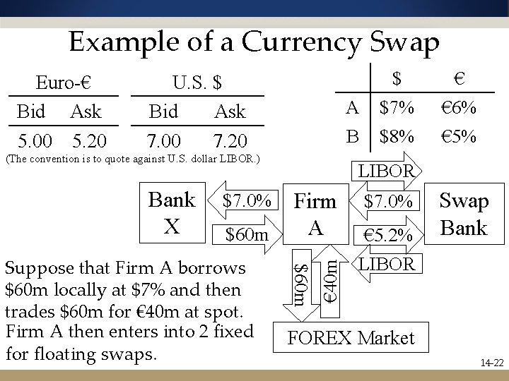 Example of a Currency Swap Euro-€ Bid Ask 5. 00 5. 20 U. S.