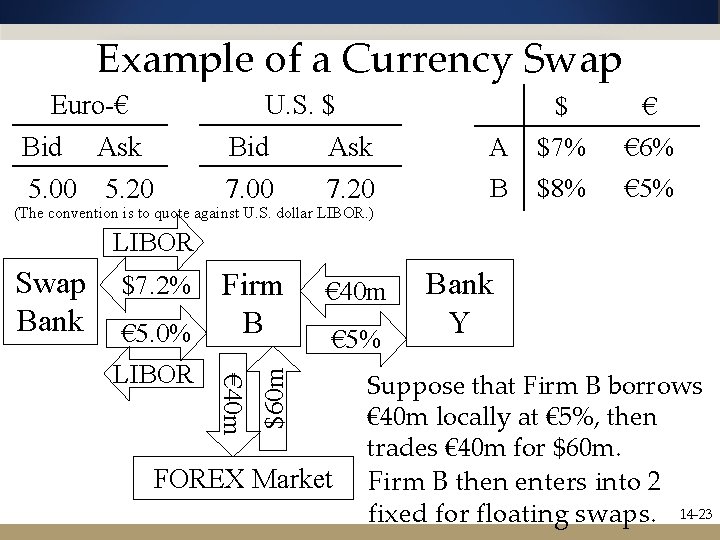 Example of a Currency Swap Euro-€ Bid Ask 5. 00 5. 20 U. S.