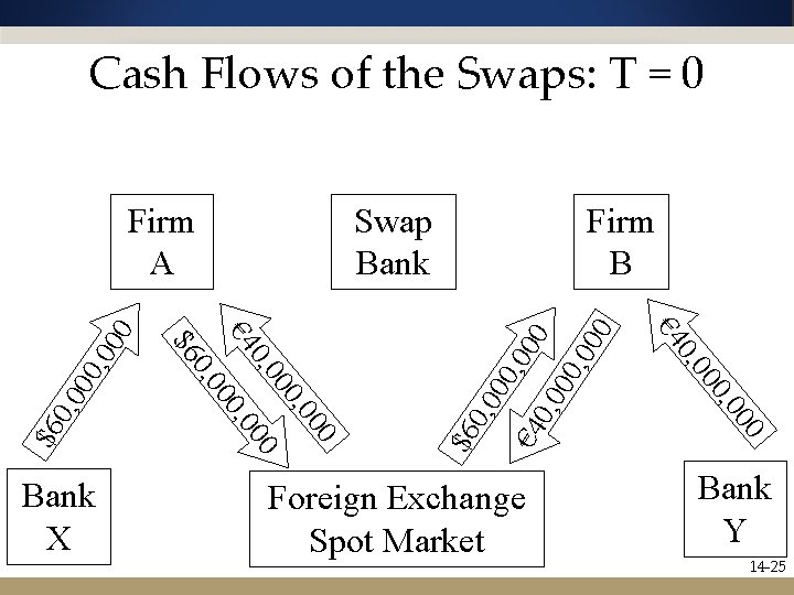 Cash Flows of the Swaps: T = 0 00 , 00 0 0, 0