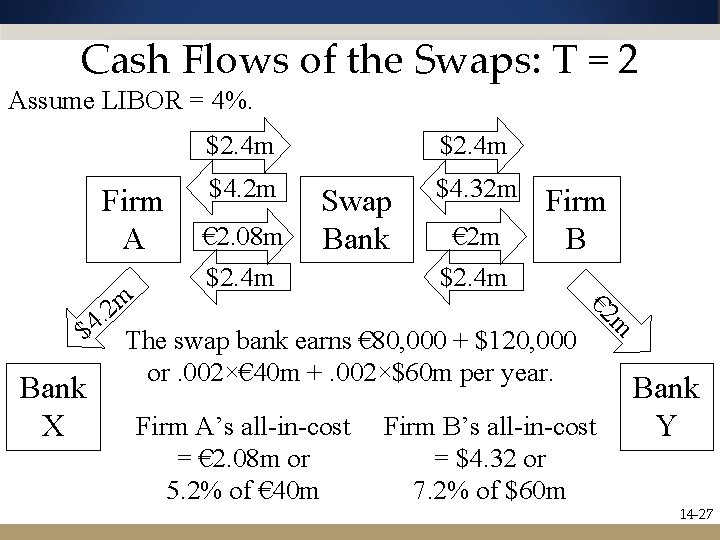 Cash Flows of the Swaps: T = 2 Assume LIBOR = 4%. $2. 4