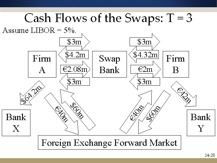 Cash Flows of the Swaps: T = 3 Assume LIBOR = 5%. $3 m