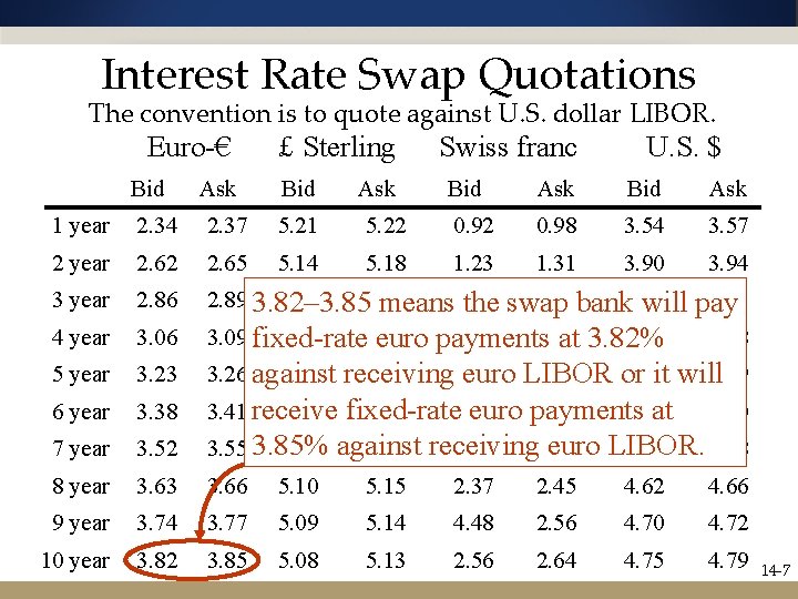 Interest Rate Swap Quotations The convention is to quote against U. S. dollar LIBOR.