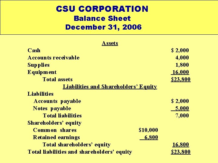 CSU CORPORATION Balance Sheet December 31, 2006 Assets Cash Accounts receivable Supplies Equipment Total