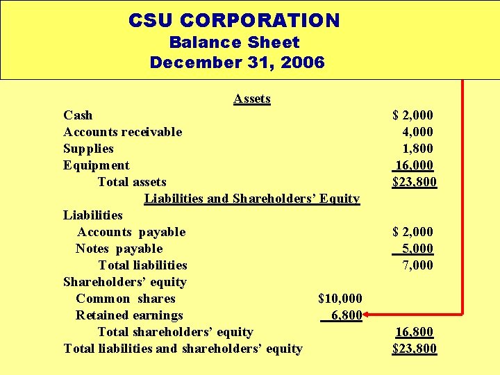 CSU CORPORATION Balance Sheet December 31, 2006 Assets Cash Accounts receivable Supplies Equipment Total