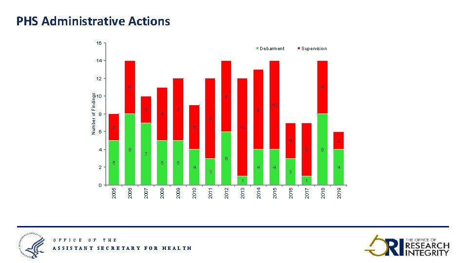 PHS Administrative Actions 16 Debarment Supervision 14 12 6 10 8 3 8 6