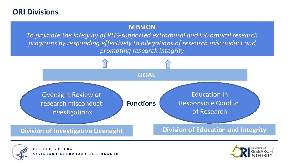 ORI Divisions MISSION To promote the integrity of PHS-supported extramural and intramural research programs