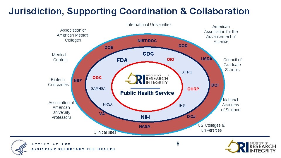 Jurisdiction, Supporting Coordination & Collaboration International Universities Association of American Medical Colleges American Association