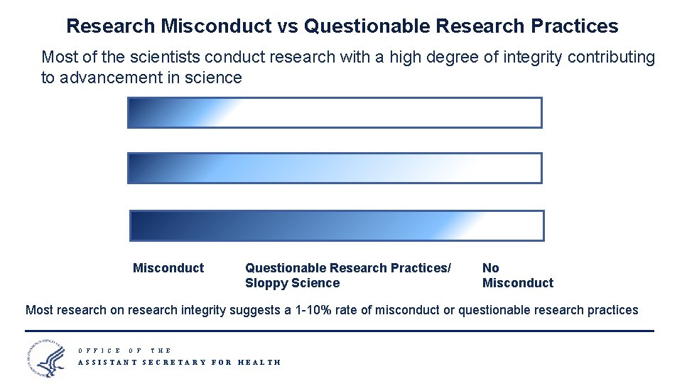 Research Misconduct vs Questionable Research Practices Most of the scientists conduct research with a