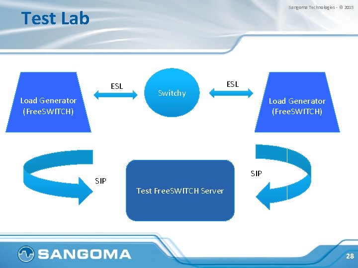 Sangoma Technologies - © 2015 Test Lab ESL Load Generator (Free. SWITCH) SIP Switchy