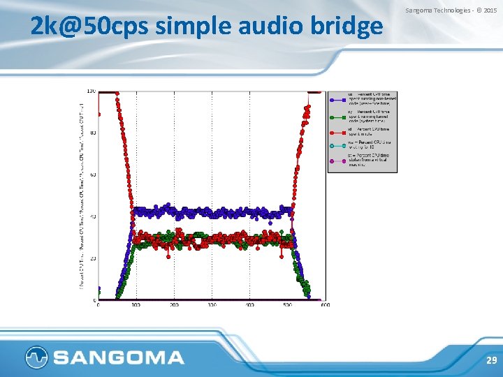 2 k@50 cps simple audio bridge Sangoma Technologies - © 2015 29 