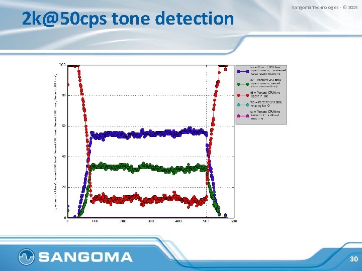 2 k@50 cps tone detection Sangoma Technologies - © 2015 30 