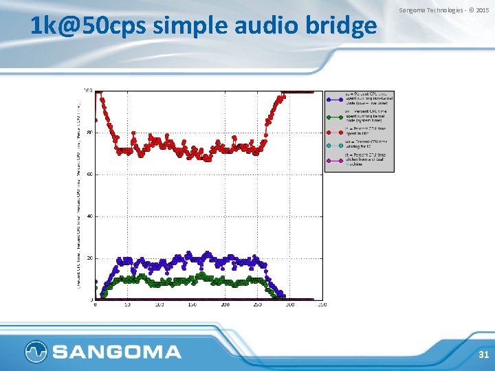 1 k@50 cps simple audio bridge Sangoma Technologies - © 2015 31 