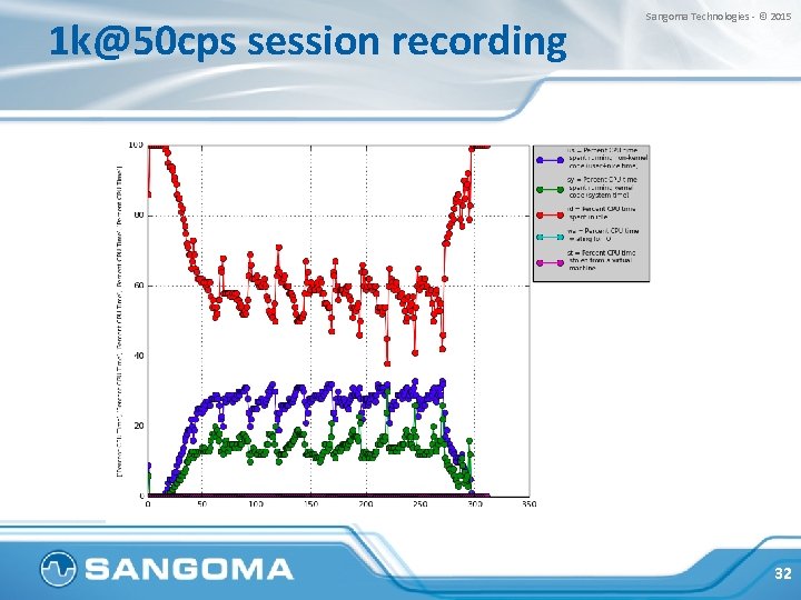 1 k@50 cps session recording Sangoma Technologies - © 2015 32 