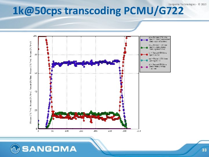 Sangoma Technologies - © 2015 1 k@50 cps transcoding PCMU/G 722 33 