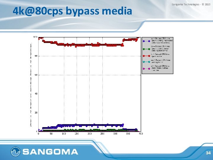 4 k@80 cps bypass media Sangoma Technologies - © 2015 34 