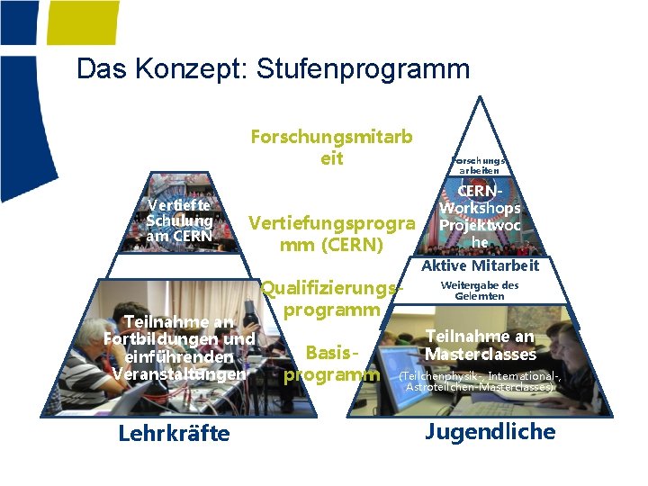 Das Konzept: Stufenprogramm Forschungsmitarb eit Vertiefte Schulung am CERN Vertiefungsprogra mm (CERN) Aktive Mitarbeit