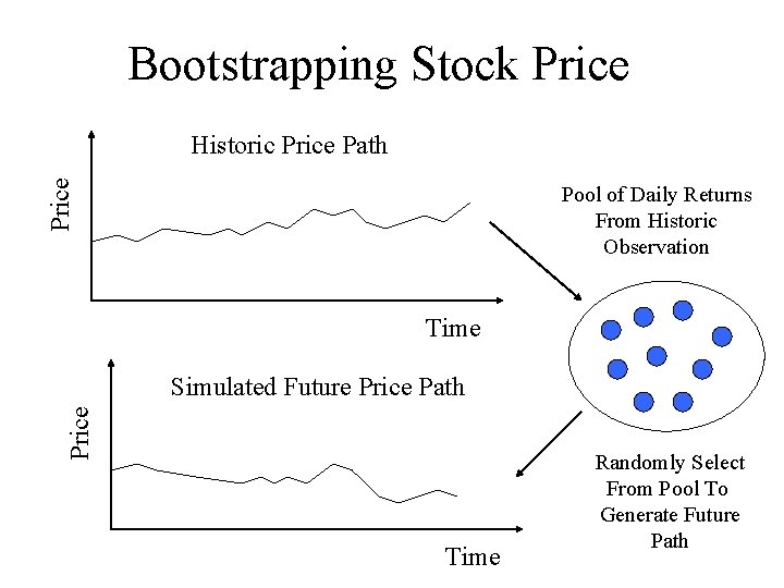 Bootstrapping Stock Price Historic Price Path Pool of Daily Returns From Historic Observation Time