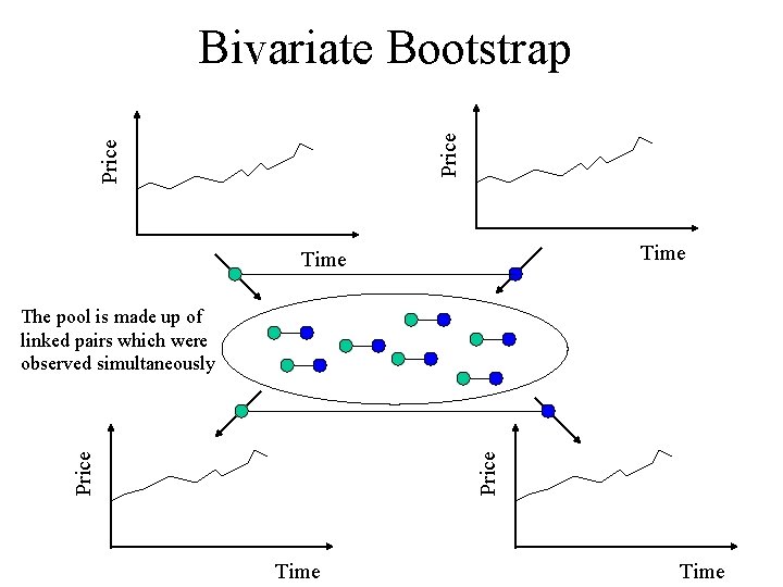 Price Bivariate Bootstrap Time Price The pool is made up of linked pairs which