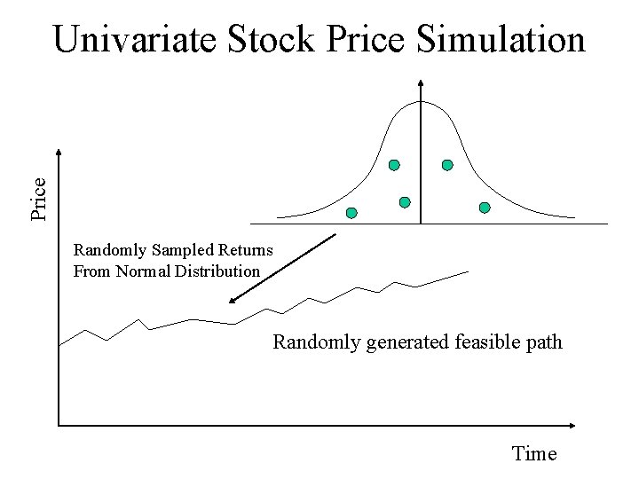 Price Univariate Stock Price Simulation Randomly Sampled Returns From Normal Distribution Randomly generated feasible