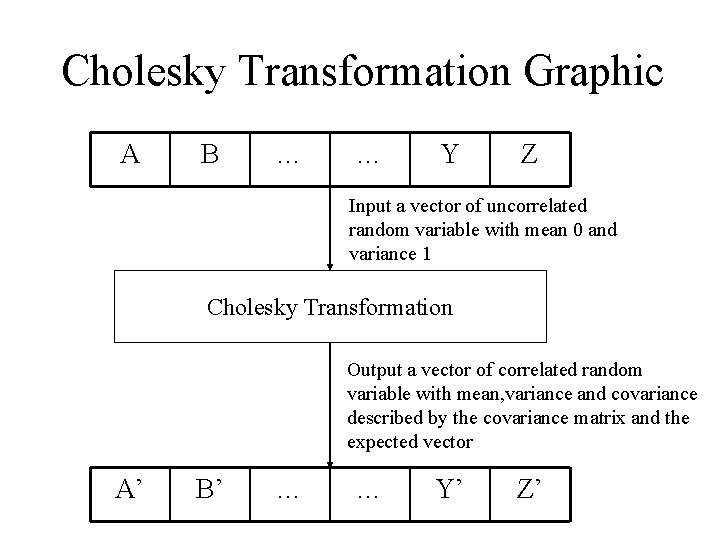 Cholesky Transformation Graphic A B … … Y Z Input a vector of uncorrelated