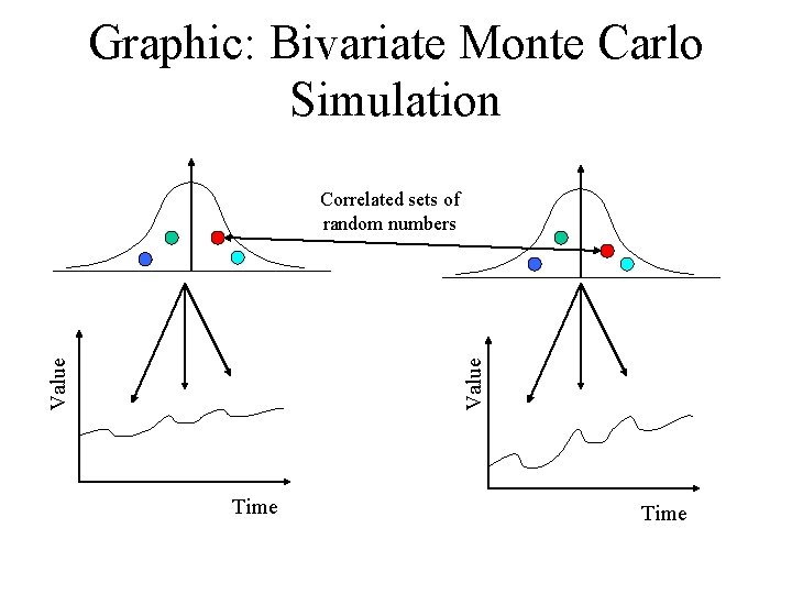 Graphic: Bivariate Monte Carlo Simulation Value Correlated sets of random numbers Time 