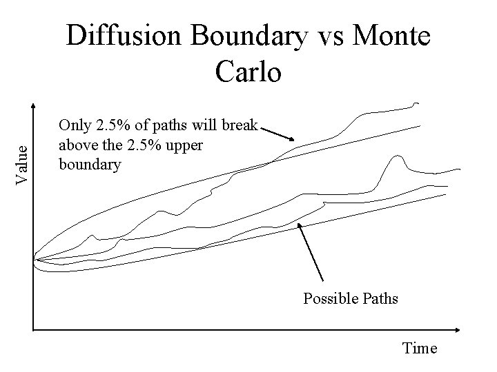 Value Diffusion Boundary vs Monte Carlo Only 2. 5% of paths will break above