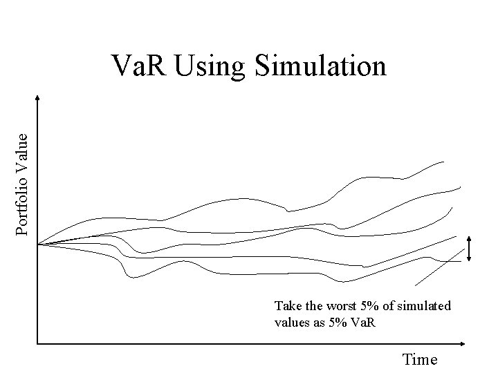 Portfolio Value Va. R Using Simulation Take the worst 5% of simulated values as