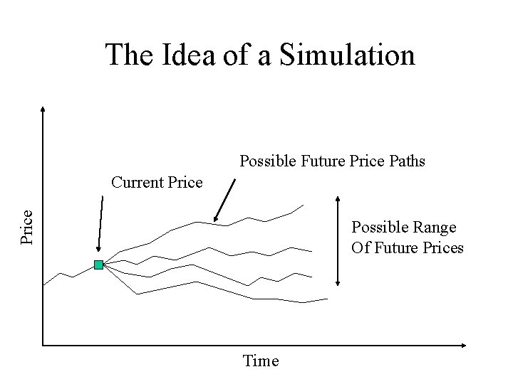 The Idea of a Simulation Possible Future Price Paths Price Current Price Possible Range