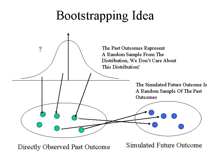 Bootstrapping Idea ? The Past Outcomes Represent A Random Sample From The Distribution, We