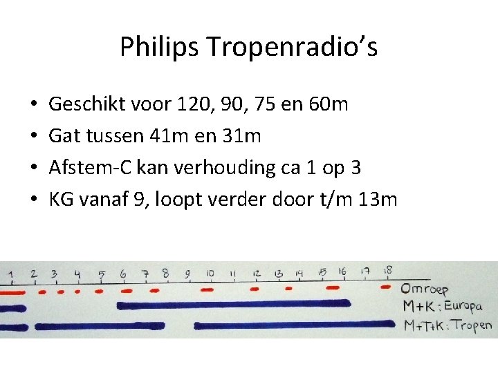 Philips Tropenradio’s • • Geschikt voor 120, 90, 75 en 60 m Gat tussen Philips Tropenradio’s • • Geschikt voor 120, 90, 75 en 60 m Gat tussen
