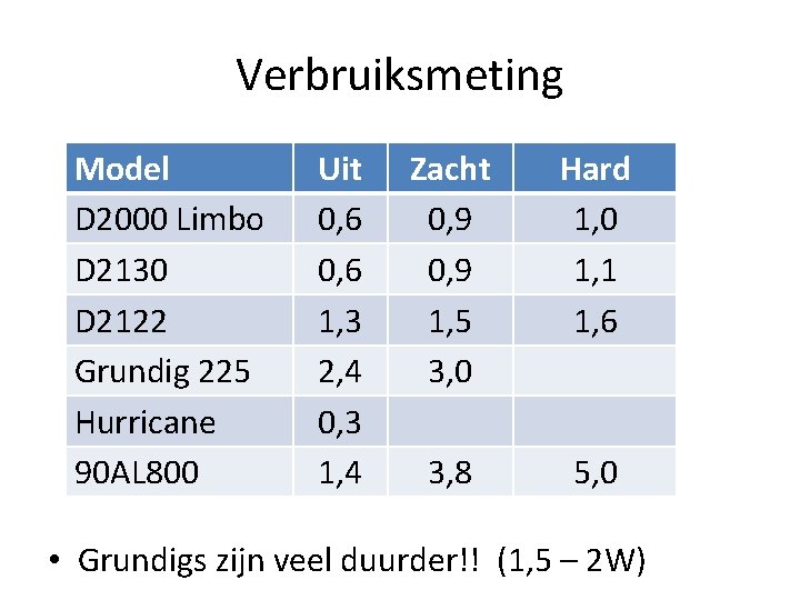 Verbruiksmeting Model D 2000 Limbo D 2130 D 2122 Grundig 225 Hurricane 90 AL Verbruiksmeting Model D 2000 Limbo D 2130 D 2122 Grundig 225 Hurricane 90 AL