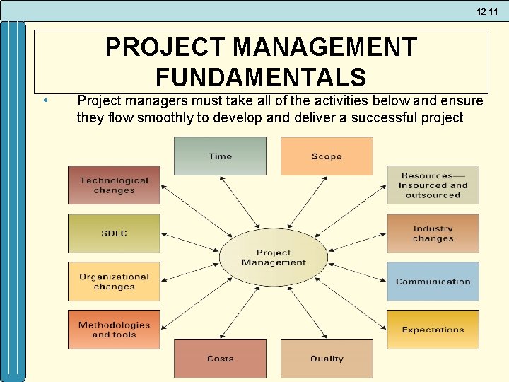 12 -11 PROJECT MANAGEMENT FUNDAMENTALS • Project managers must take all of the activities