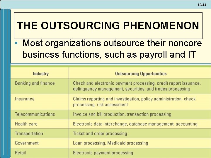 12 -44 THE OUTSOURCING PHENOMENON • Most organizations outsource their noncore business functions, such