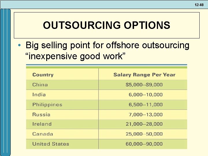 12 -48 OUTSOURCING OPTIONS • Big selling point for offshore outsourcing “inexpensive good work”