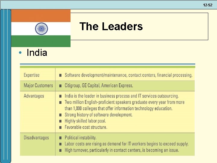 12 -52 The Leaders • India 