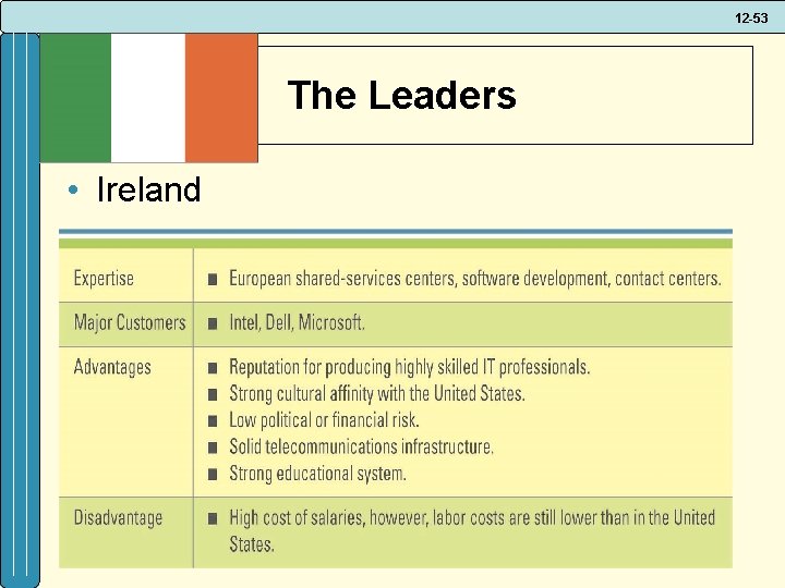 12 -53 The Leaders • Ireland 