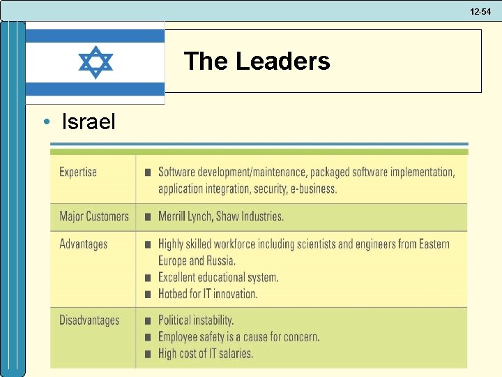 12 -54 The Leaders • Israel 