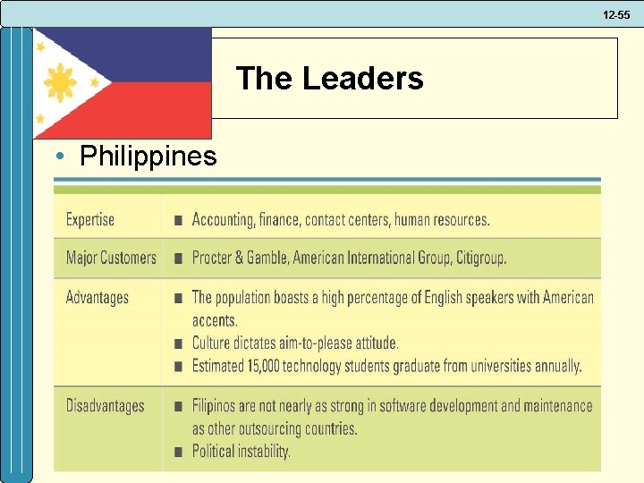 12 -55 The Leaders • Philippines 