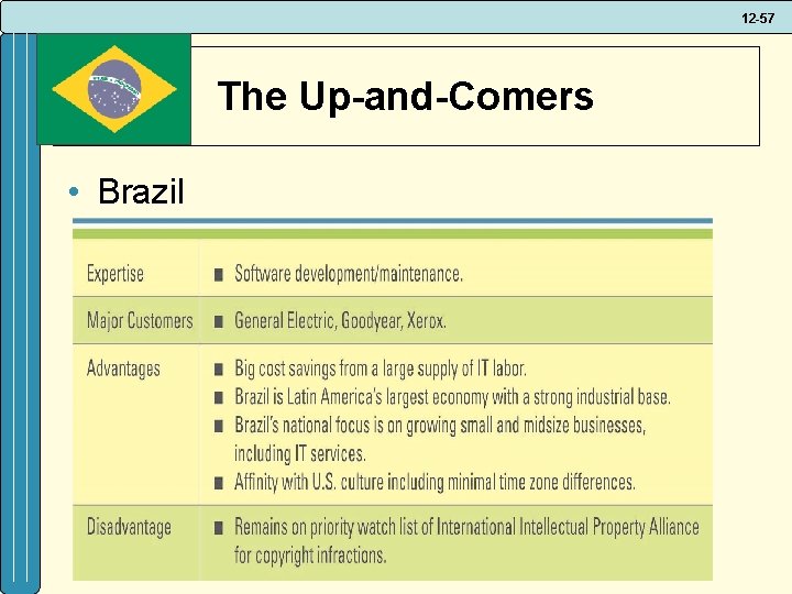 12 -57 The Up-and-Comers • Brazil 