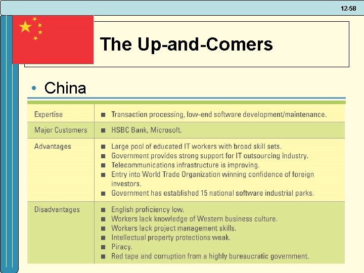 12 -58 The Up-and-Comers • China 