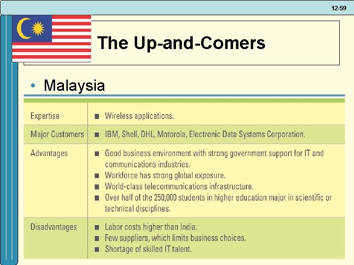 12 -59 The Up-and-Comers • Malaysia 