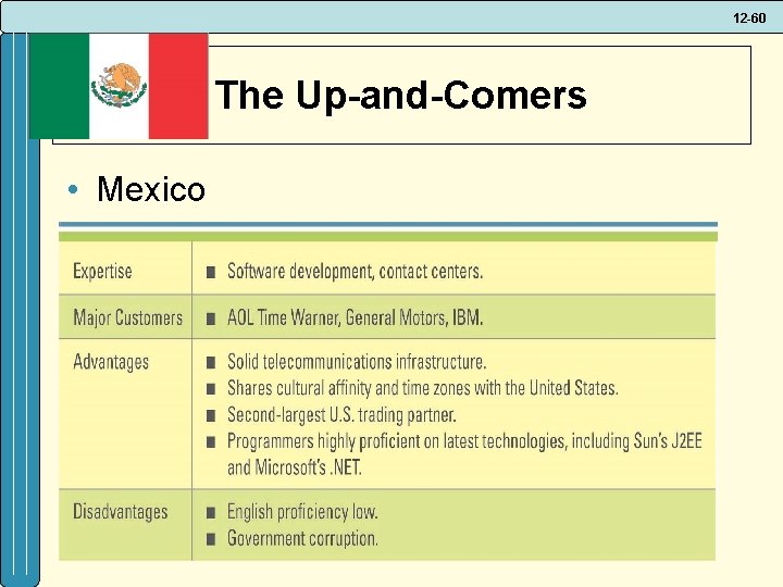 12 -60 The Up-and-Comers • Mexico 