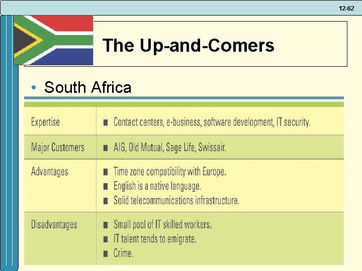 12 -62 The Up-and-Comers • South Africa 