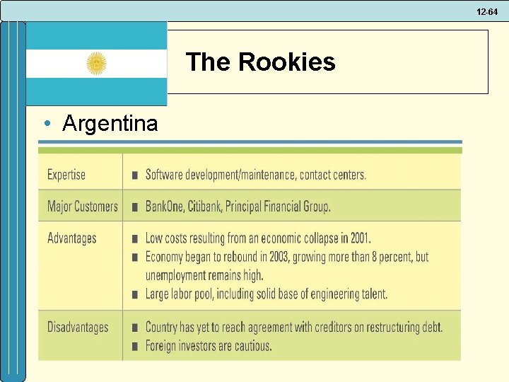 12 -64 The Rookies • Argentina 